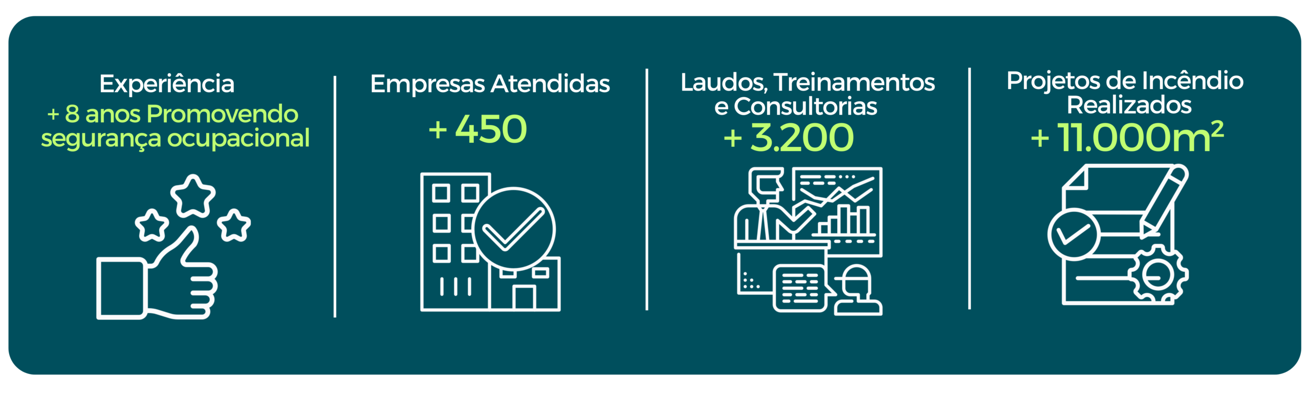 Indicadores da Prisma Engenharia em Fortaleza CE: mais de 8 anos de experiência em segurança do trabalho, 450 empresas atendidas, 3.200 laudos e treinamentos realizados e 11.000 m² em projetos de combate a incêndio